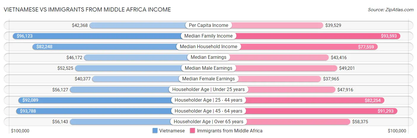 Vietnamese vs Immigrants from Middle Africa Income