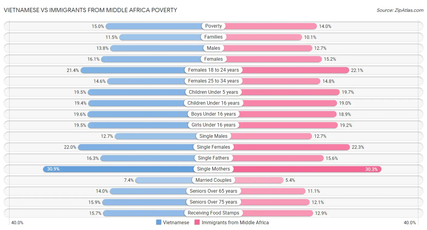 Vietnamese vs Immigrants from Middle Africa Poverty