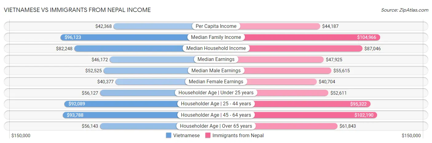 Vietnamese vs Immigrants from Nepal Income