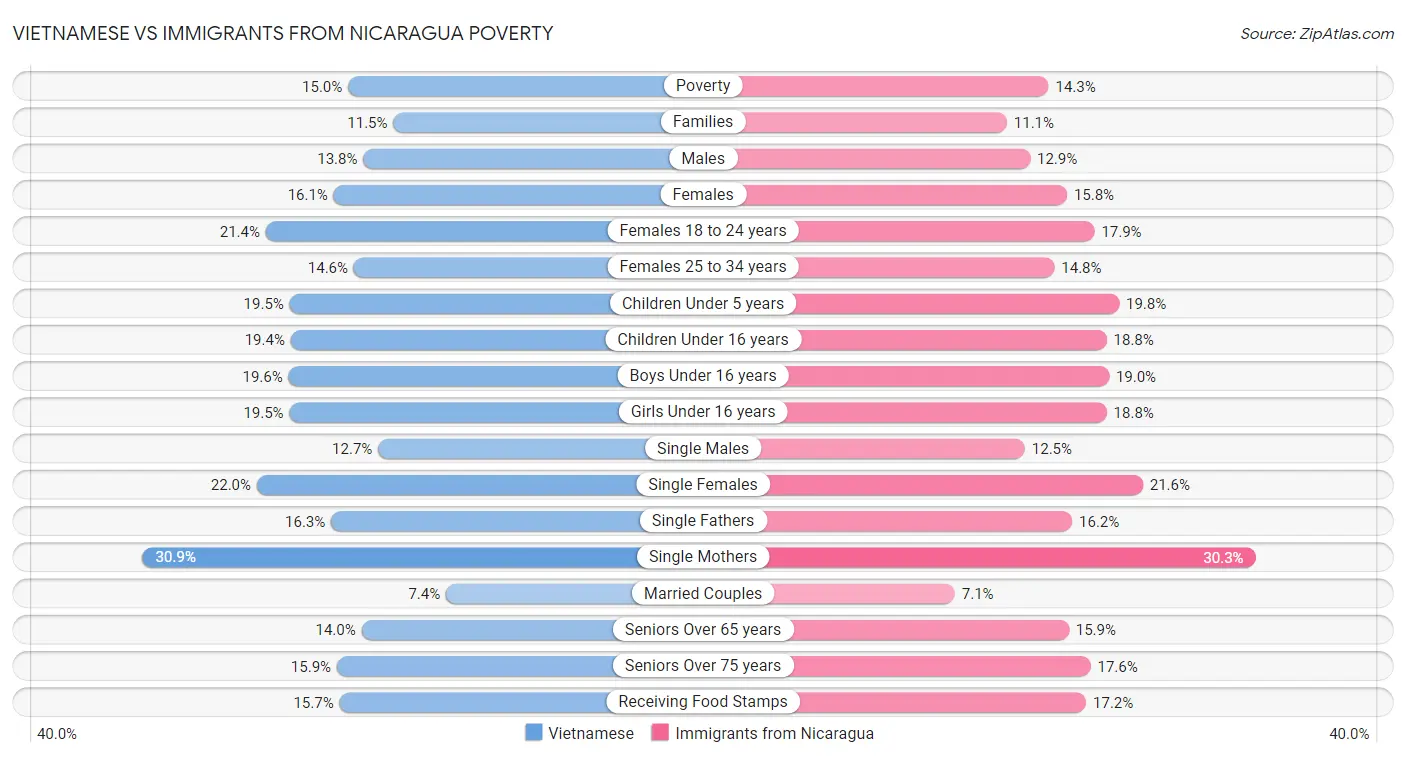 Vietnamese vs Immigrants from Nicaragua Poverty