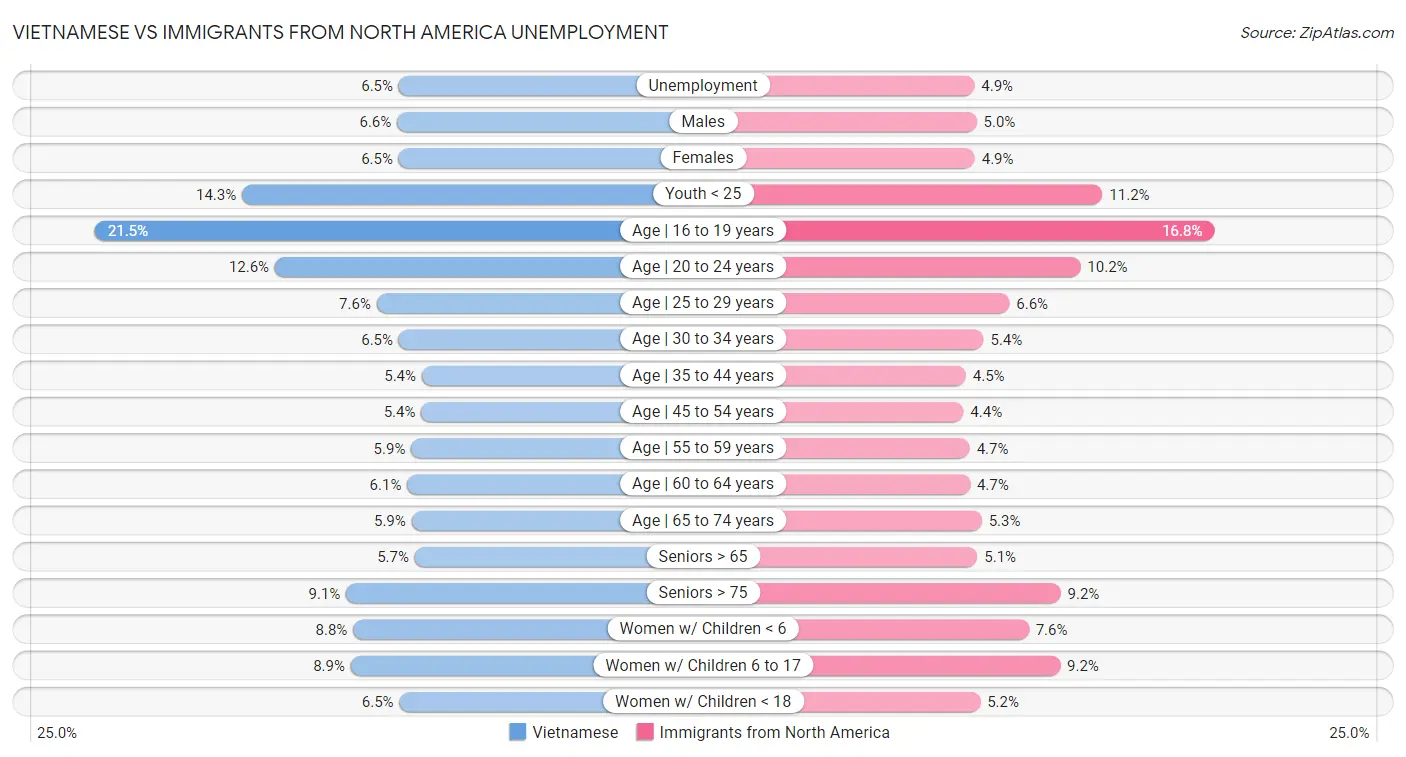 Vietnamese vs Immigrants from North America Unemployment