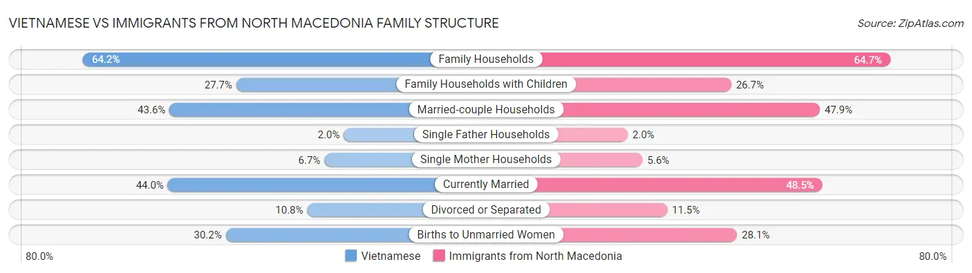 Vietnamese vs Immigrants from North Macedonia Family Structure