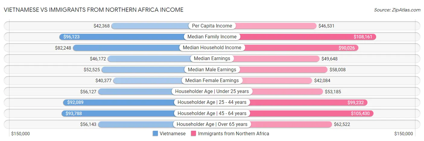 Vietnamese vs Immigrants from Northern Africa Income