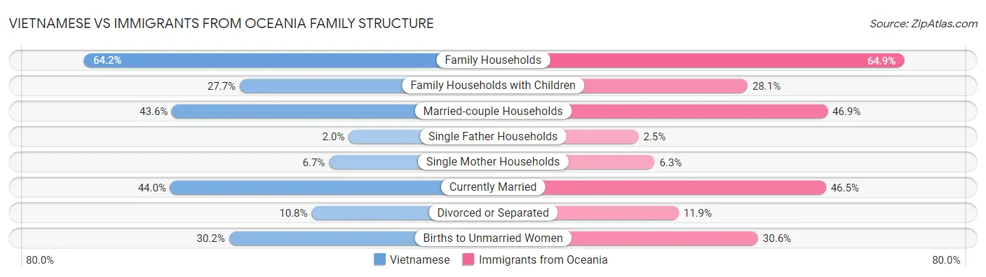 Vietnamese vs Immigrants from Oceania Family Structure