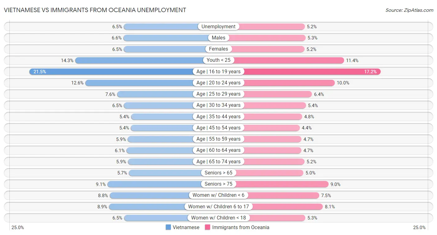 Vietnamese vs Immigrants from Oceania Unemployment