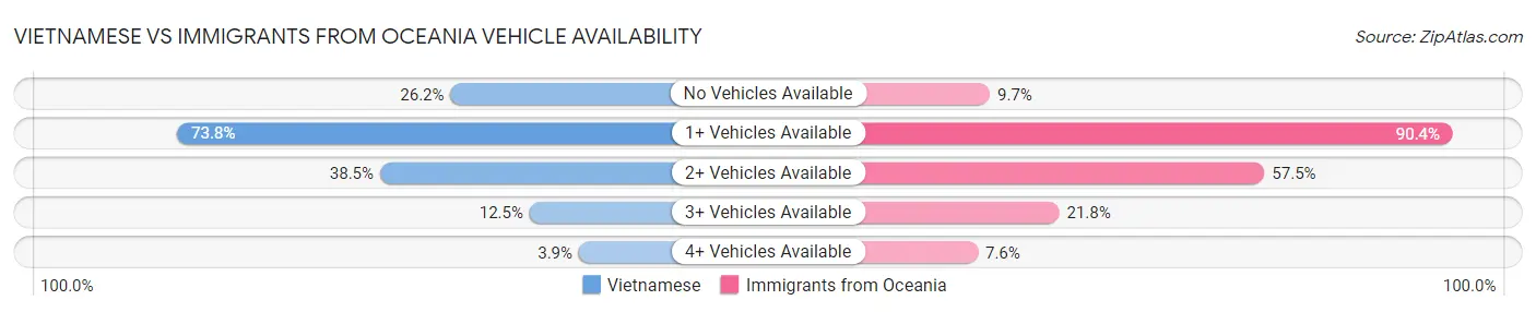 Vietnamese vs Immigrants from Oceania Vehicle Availability