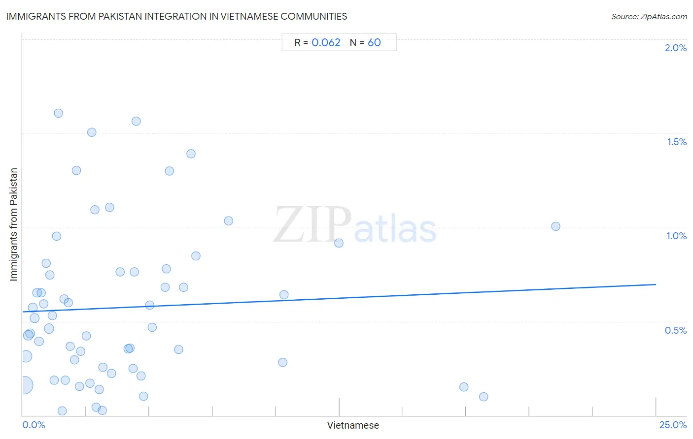 Vietnamese Integration in Immigrants from Pakistan Communities