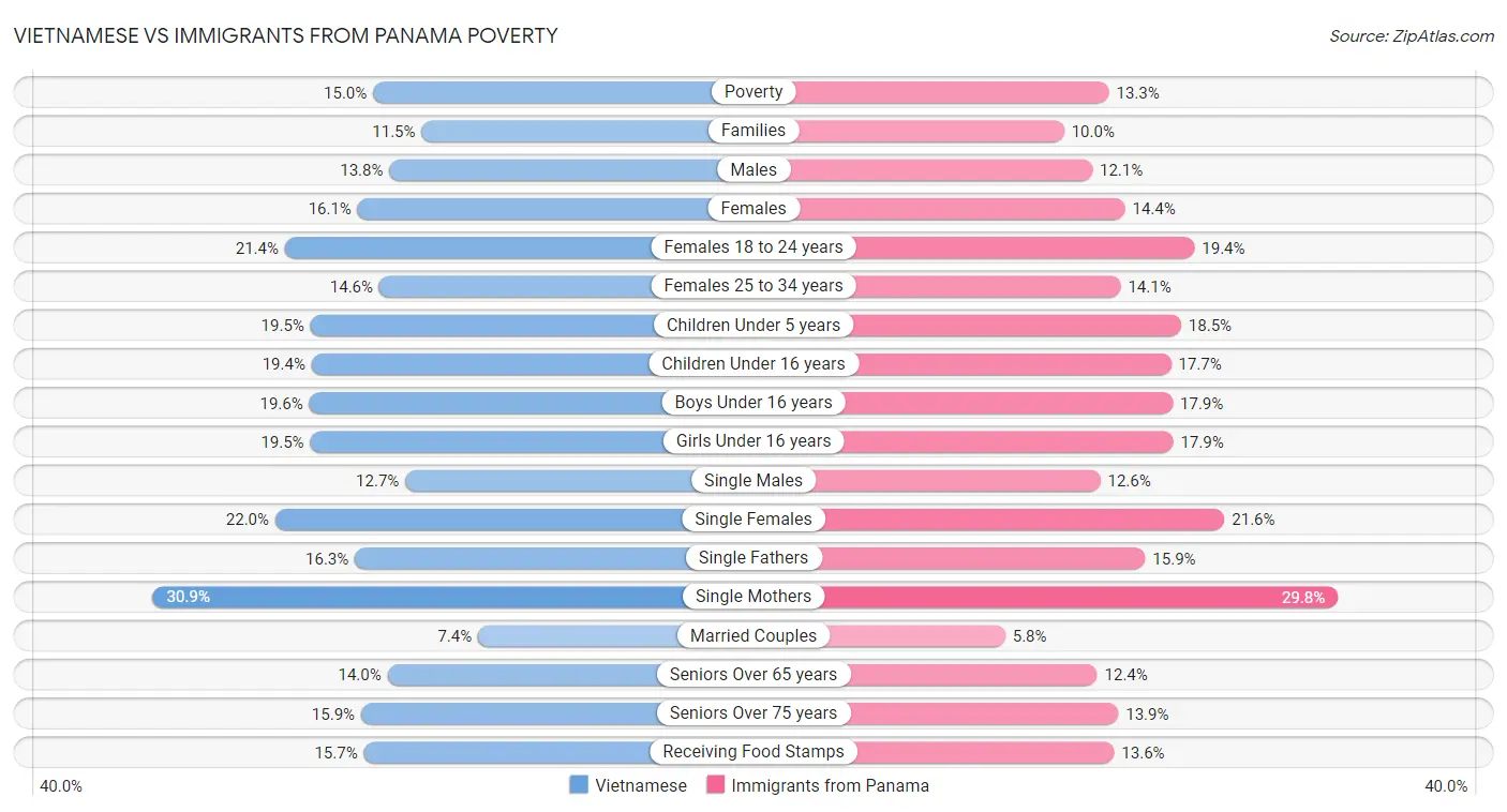 Vietnamese vs Immigrants from Panama Poverty