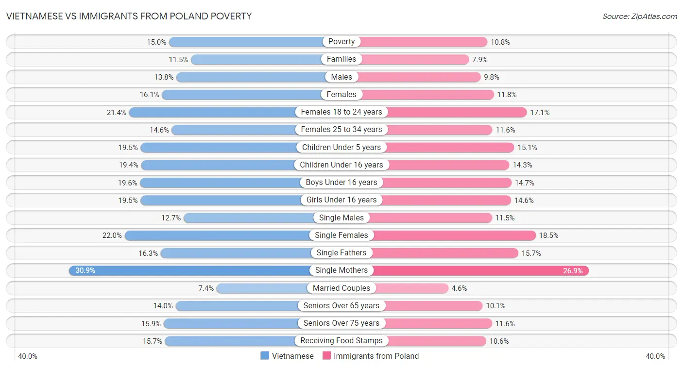 Vietnamese vs Immigrants from Poland Poverty