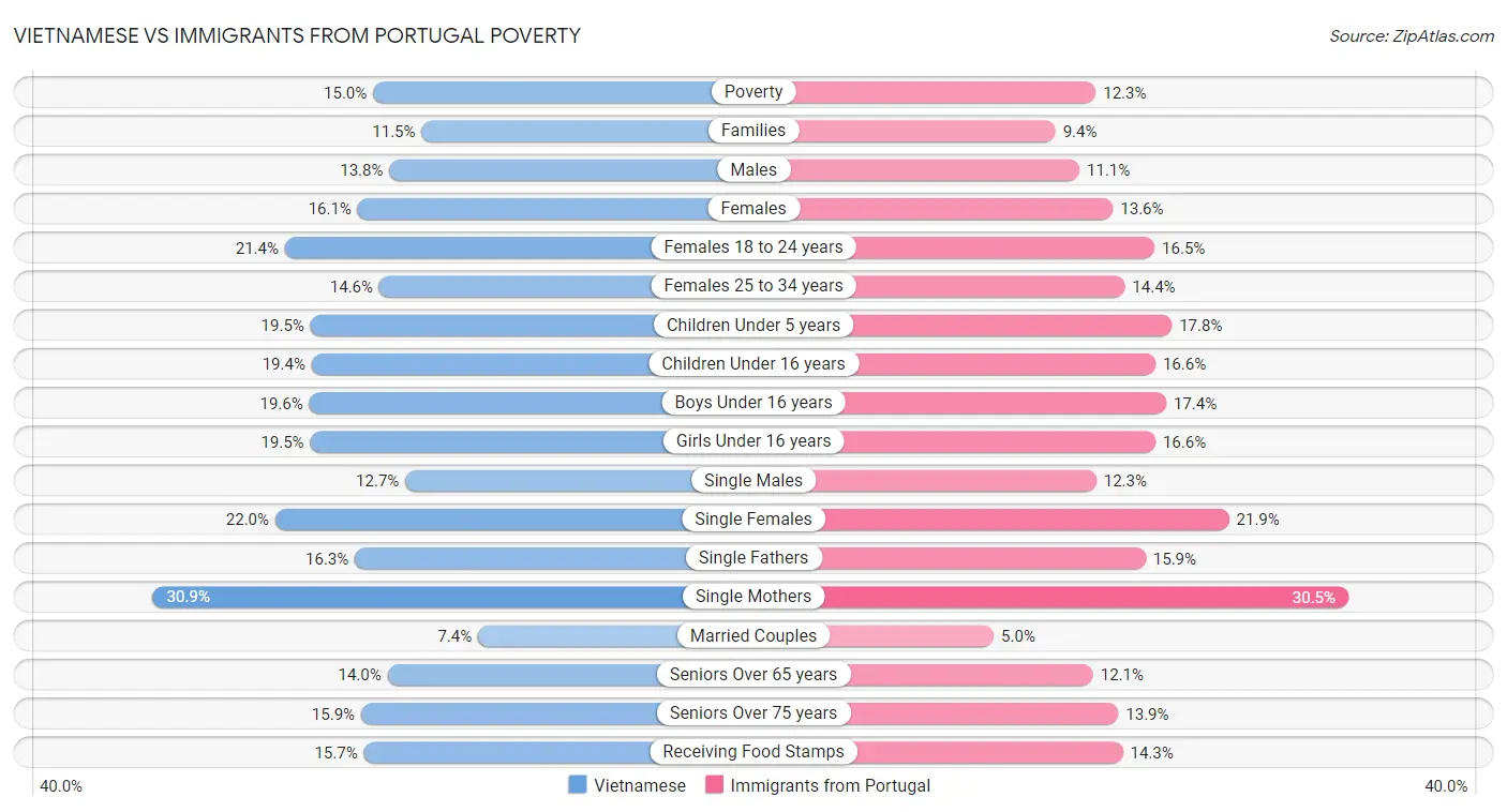 Vietnamese vs Immigrants from Portugal Poverty