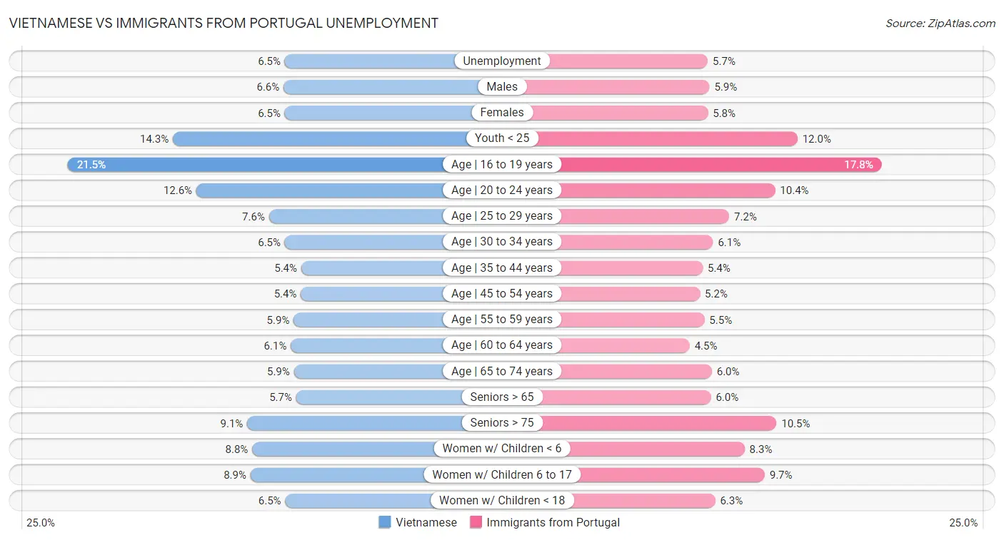 Vietnamese vs Immigrants from Portugal Unemployment