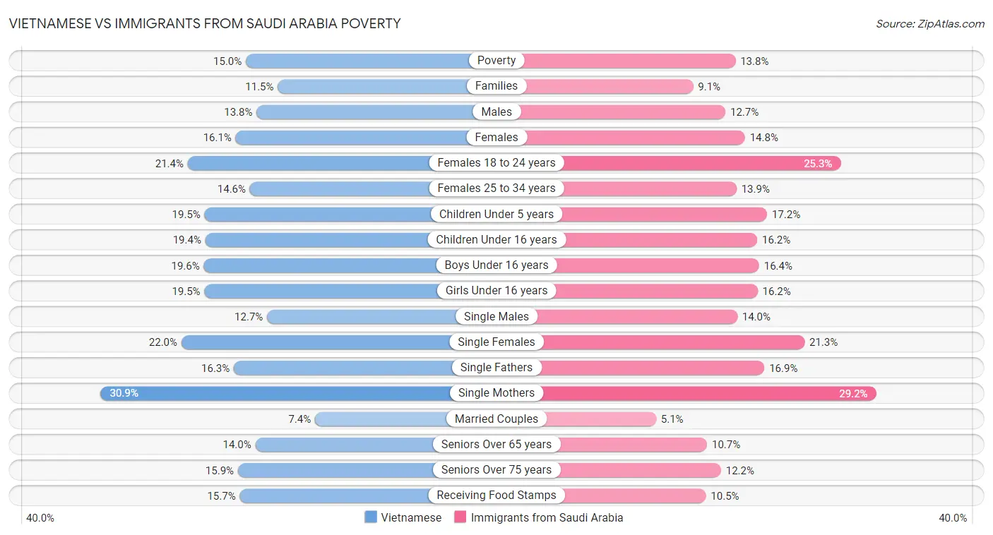 Vietnamese vs Immigrants from Saudi Arabia Poverty