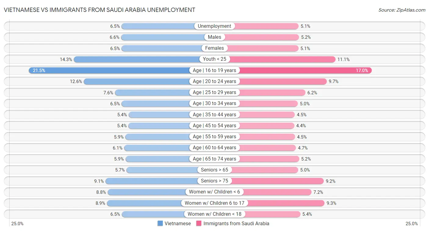 Vietnamese vs Immigrants from Saudi Arabia Unemployment
