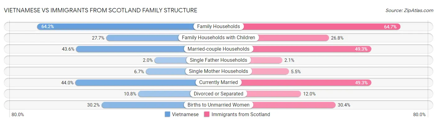 Vietnamese vs Immigrants from Scotland Family Structure