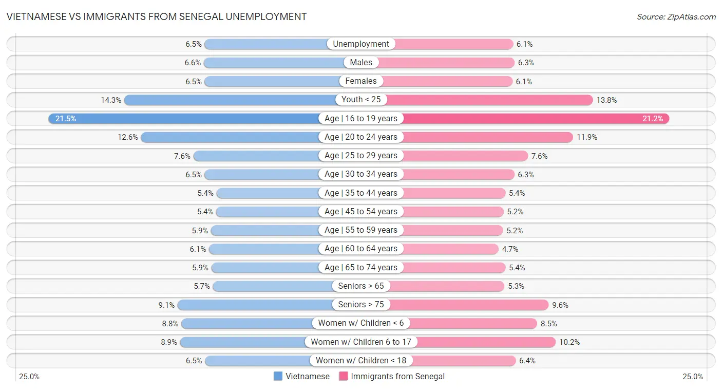 Vietnamese vs Immigrants from Senegal Unemployment