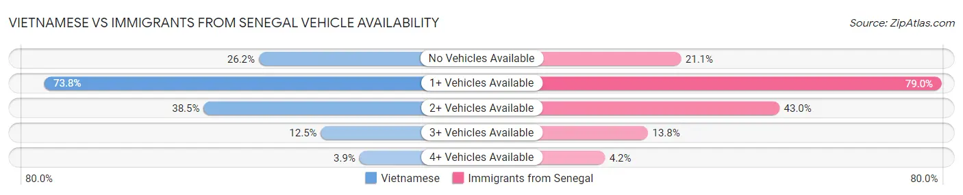 Vietnamese vs Immigrants from Senegal Vehicle Availability