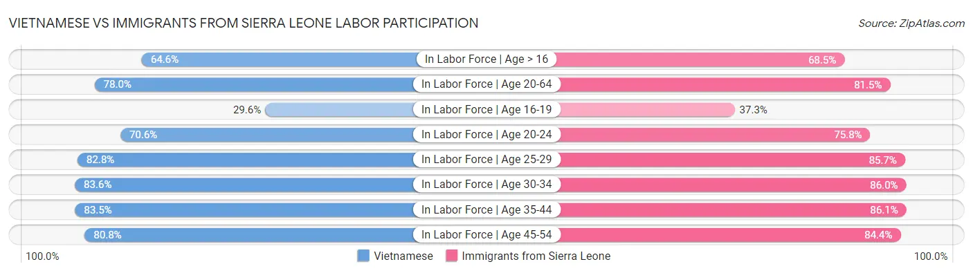 Vietnamese vs Immigrants from Sierra Leone Labor Participation