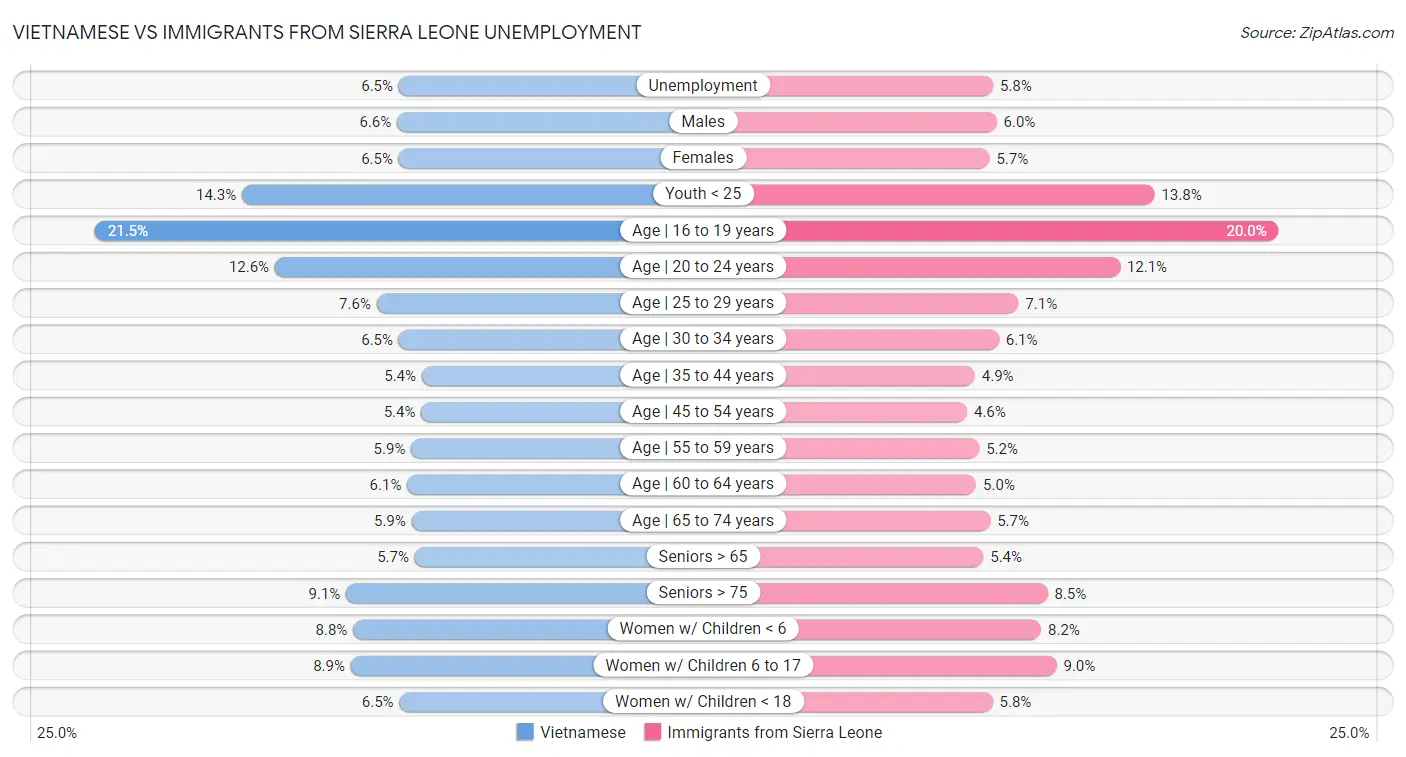 Vietnamese vs Immigrants from Sierra Leone Unemployment