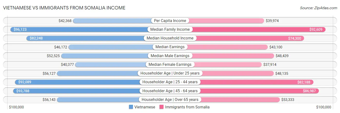 Vietnamese vs Immigrants from Somalia Income