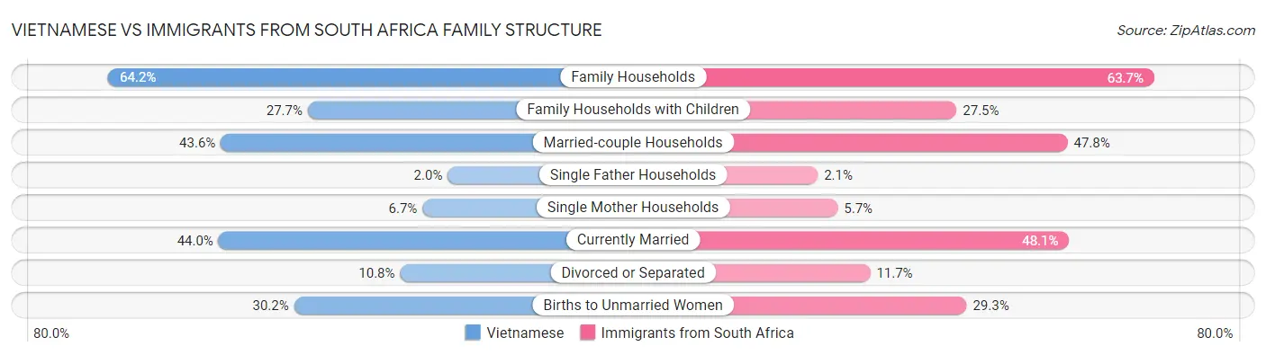 Vietnamese vs Immigrants from South Africa Family Structure