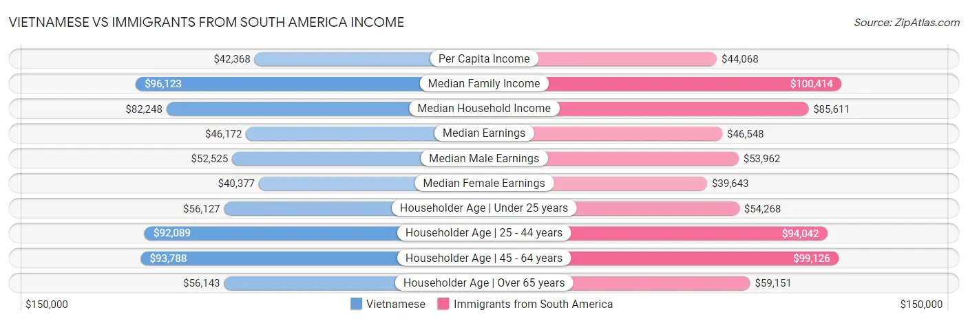 Vietnamese vs Immigrants from South America Income