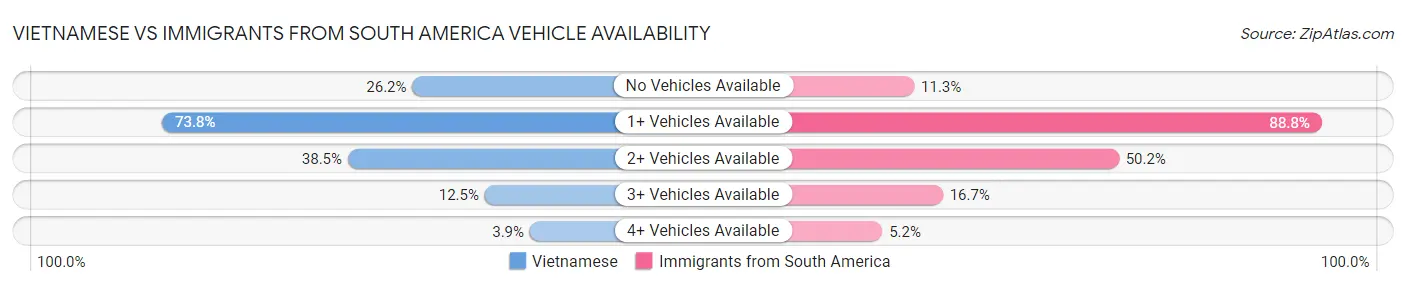 Vietnamese vs Immigrants from South America Vehicle Availability