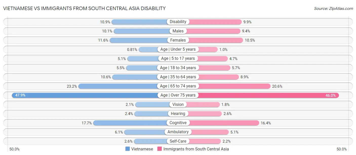 Vietnamese vs Immigrants from South Central Asia Disability