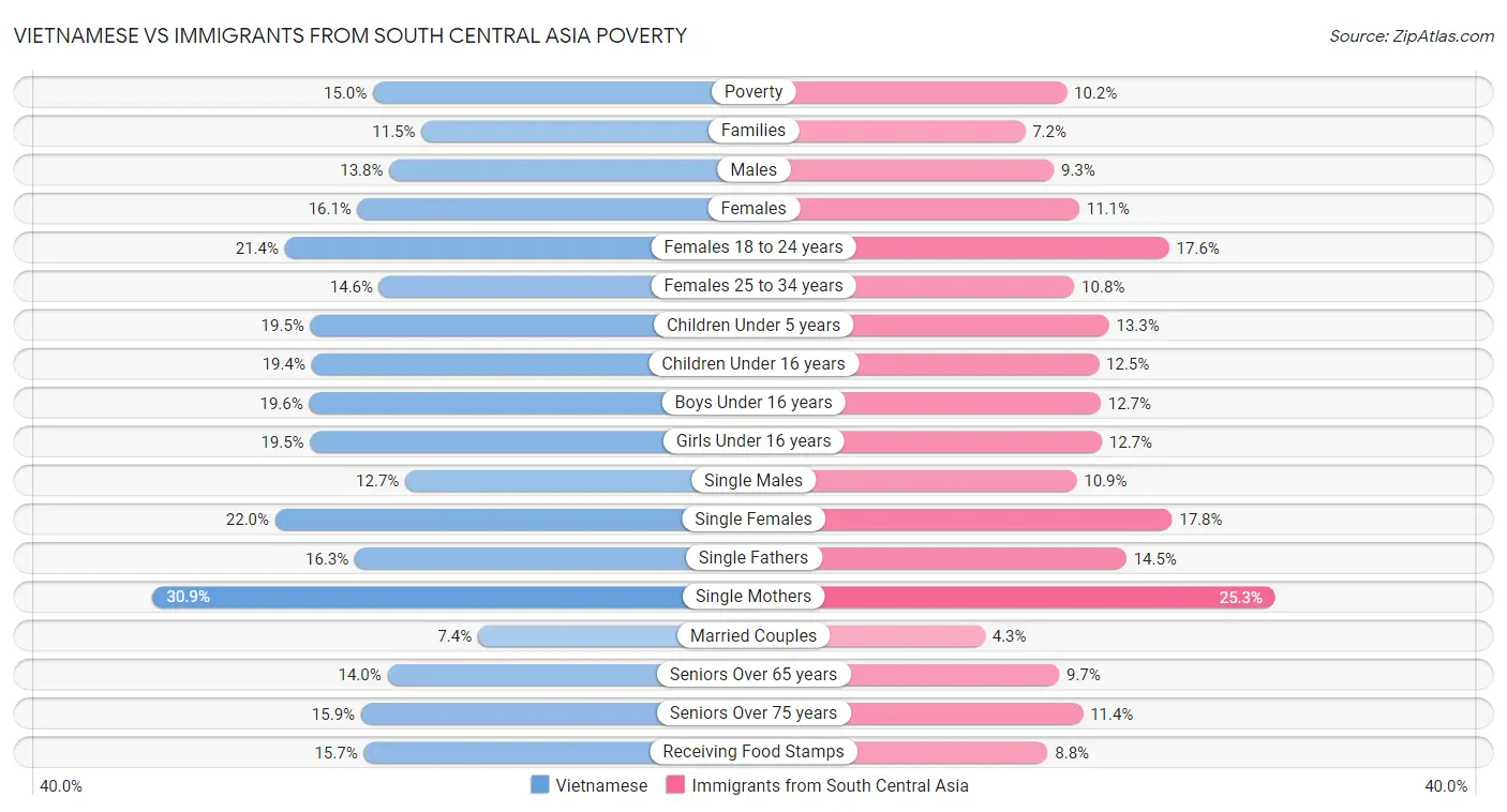 Vietnamese vs Immigrants from South Central Asia Poverty