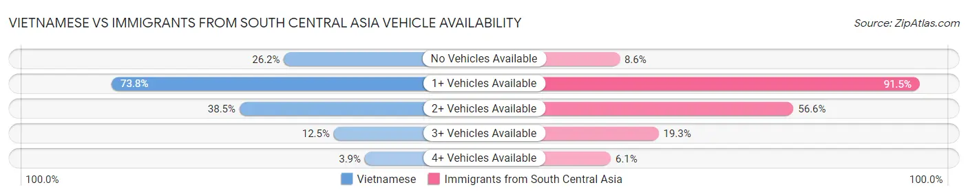 Vietnamese vs Immigrants from South Central Asia Vehicle Availability