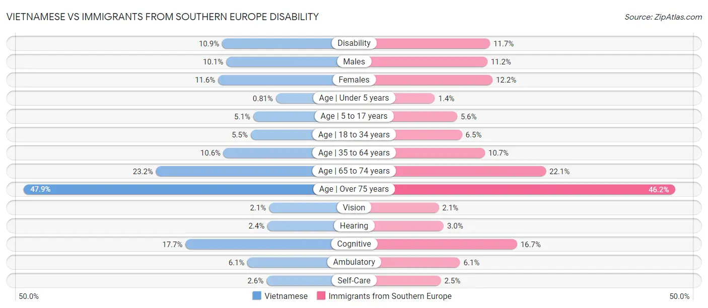 Vietnamese vs Immigrants from Southern Europe Disability
