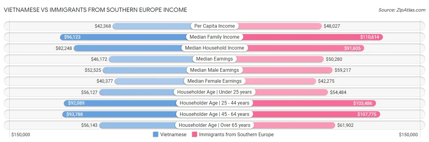 Vietnamese vs Immigrants from Southern Europe Income