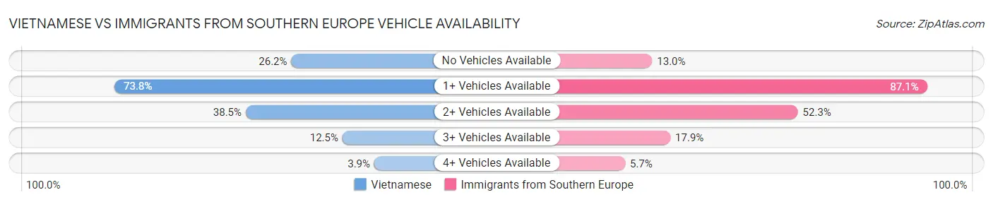 Vietnamese vs Immigrants from Southern Europe Vehicle Availability