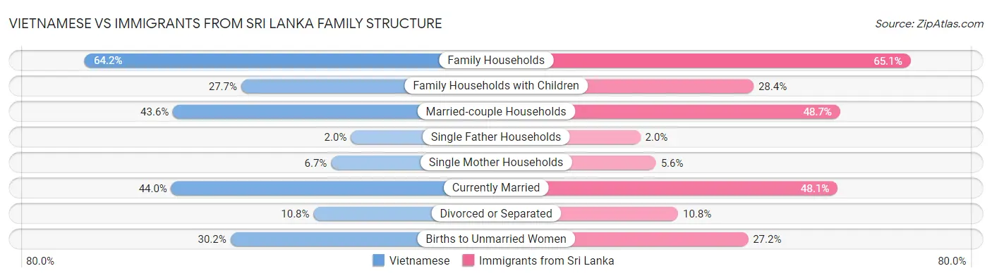 Vietnamese vs Immigrants from Sri Lanka Family Structure