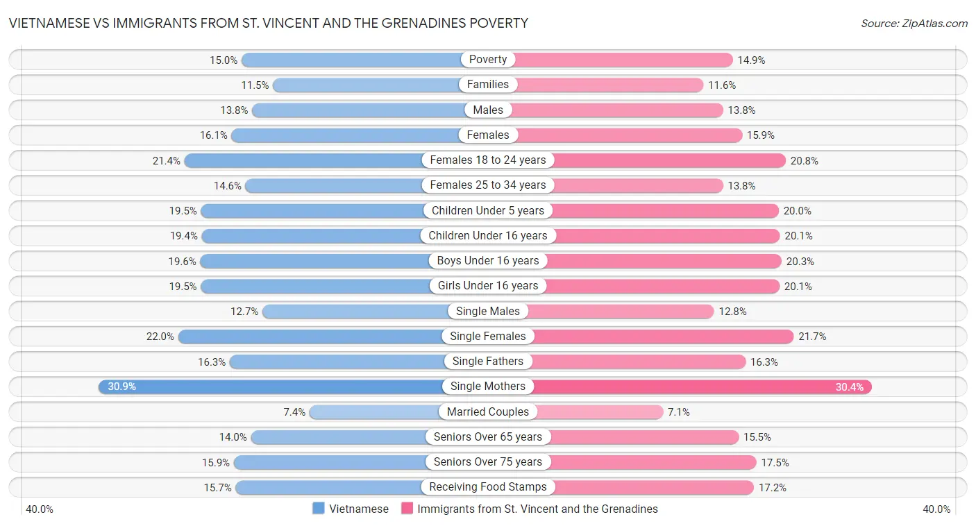 Vietnamese vs Immigrants from St. Vincent and the Grenadines Poverty