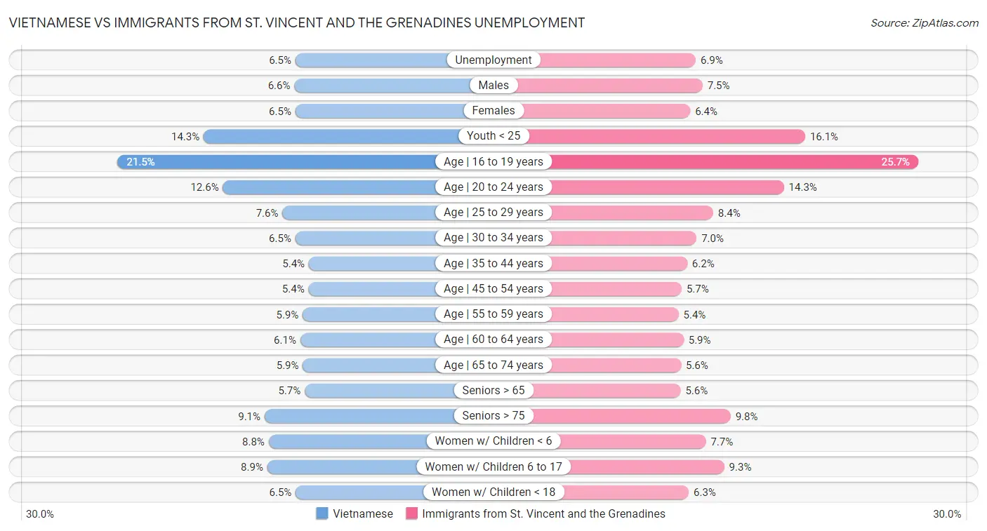 Vietnamese vs Immigrants from St. Vincent and the Grenadines Unemployment