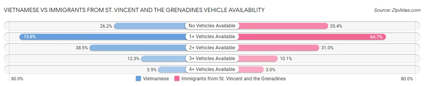 Vietnamese vs Immigrants from St. Vincent and the Grenadines Vehicle Availability