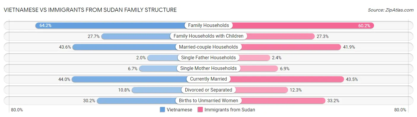 Vietnamese vs Immigrants from Sudan Family Structure