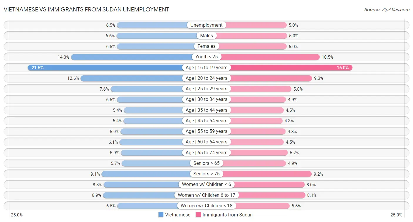 Vietnamese vs Immigrants from Sudan Unemployment
