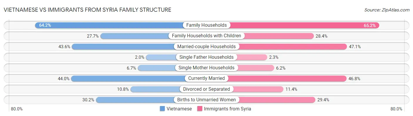 Vietnamese vs Immigrants from Syria Family Structure