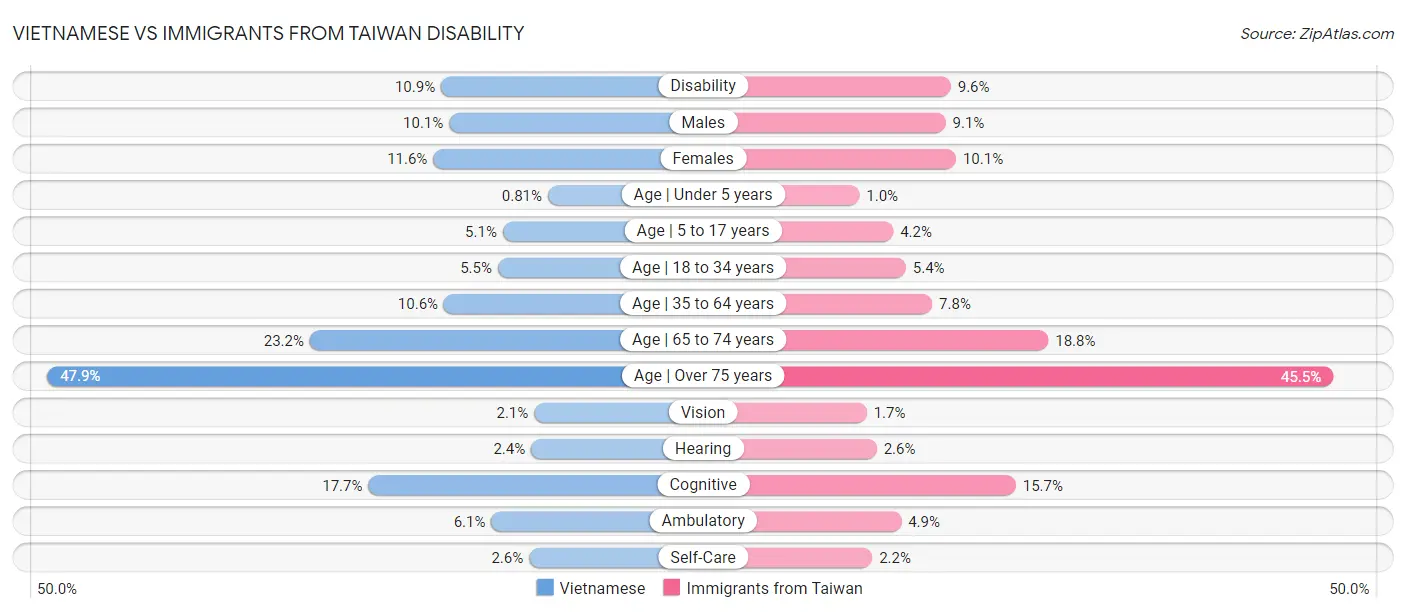Vietnamese vs Immigrants from Taiwan Disability