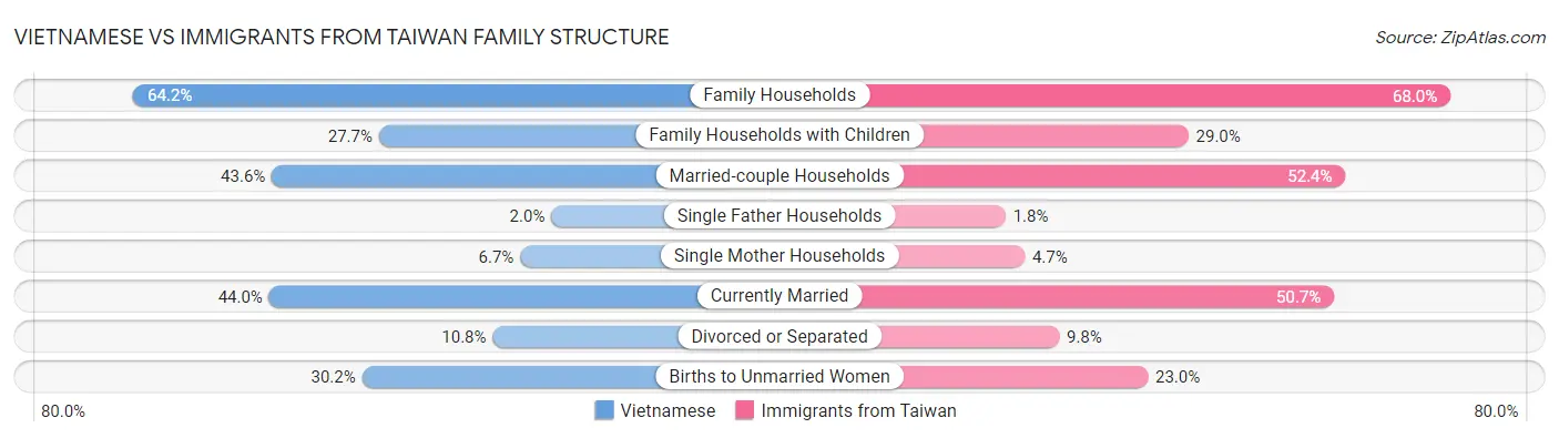 Vietnamese vs Immigrants from Taiwan Family Structure