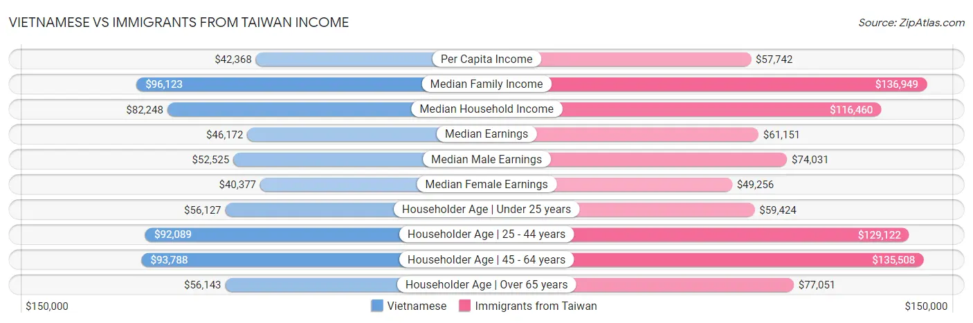 Vietnamese vs Immigrants from Taiwan Income