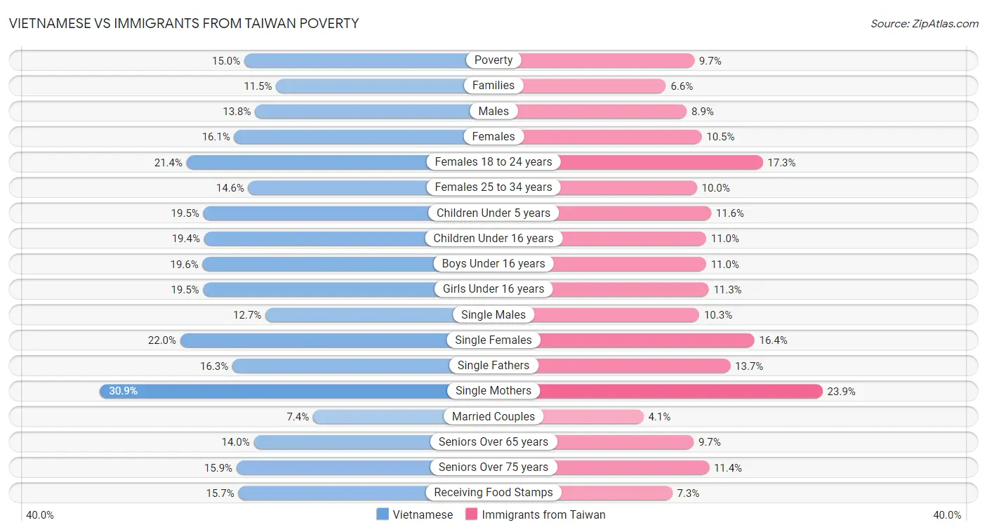 Vietnamese vs Immigrants from Taiwan Poverty