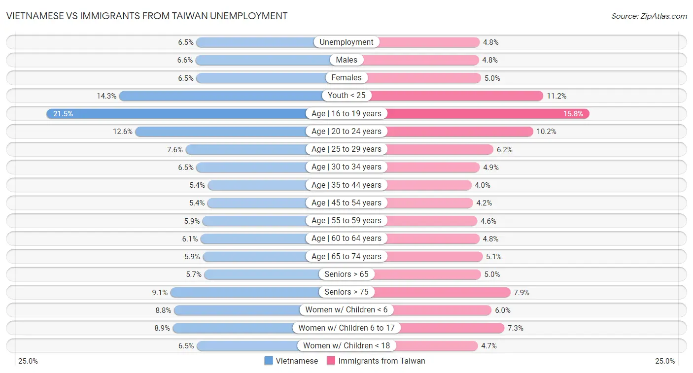 Vietnamese vs Immigrants from Taiwan Unemployment