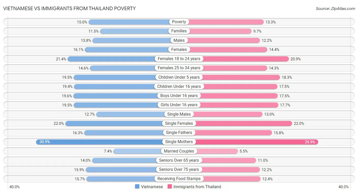 Vietnamese vs Immigrants from Thailand Poverty