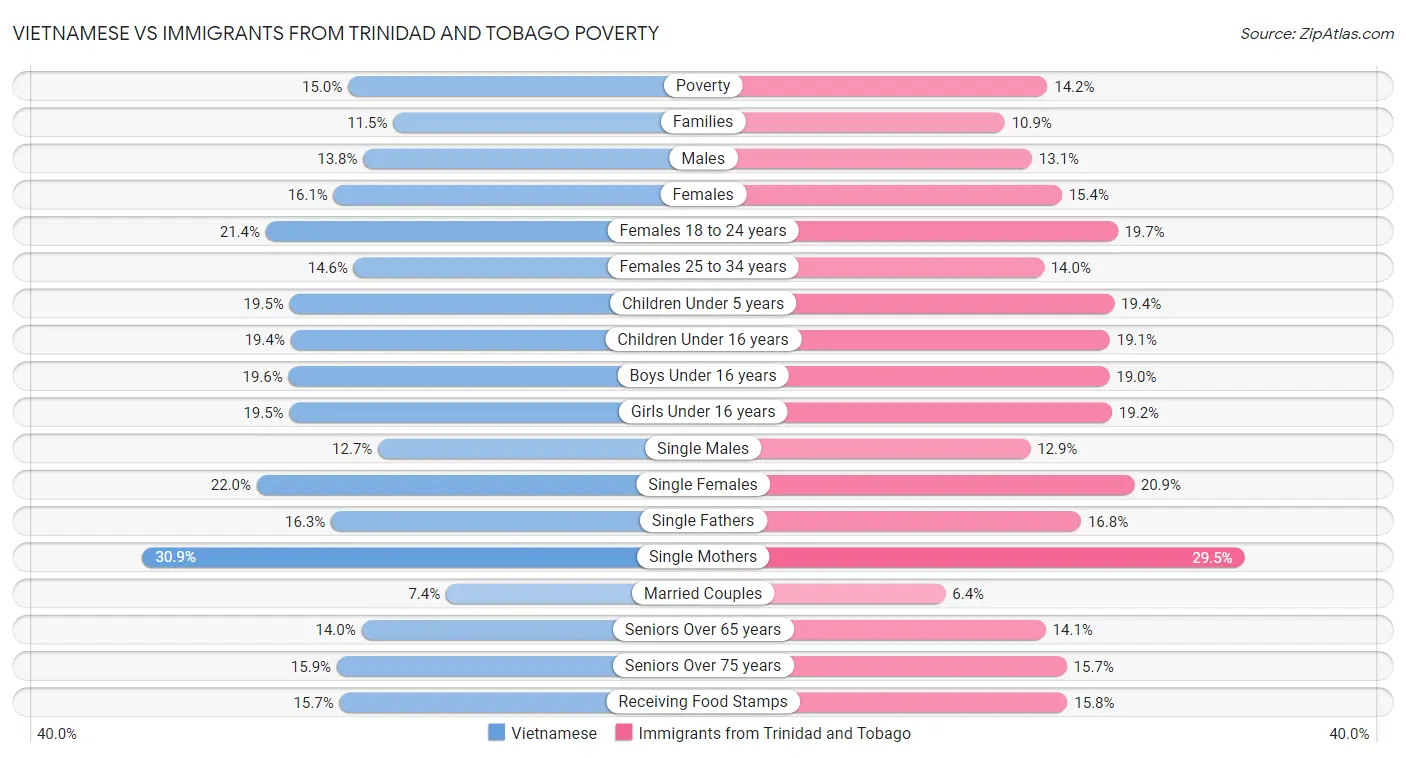 Vietnamese vs Immigrants from Trinidad and Tobago Poverty