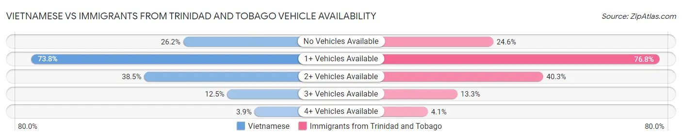 Vietnamese vs Immigrants from Trinidad and Tobago Vehicle Availability