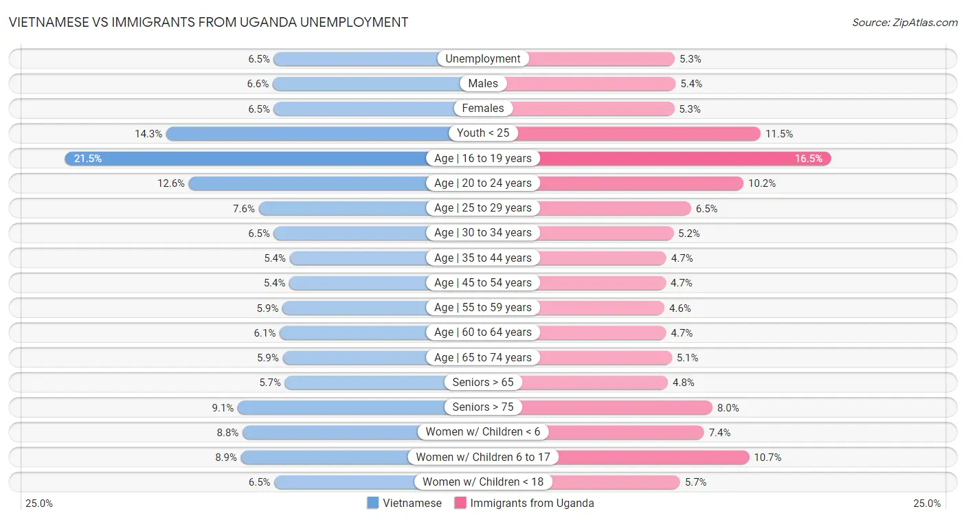 Vietnamese vs Immigrants from Uganda Unemployment