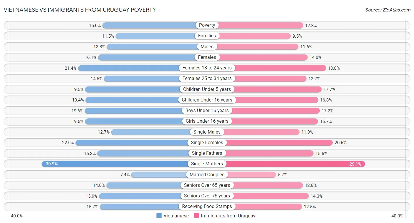 Vietnamese vs Immigrants from Uruguay Poverty