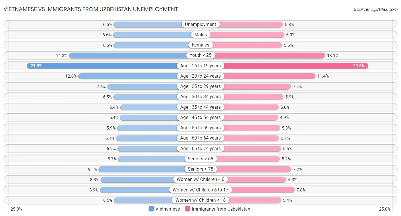 Vietnamese vs Immigrants from Uzbekistan Unemployment